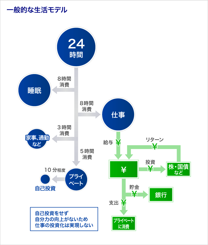 一般的な生活モデル