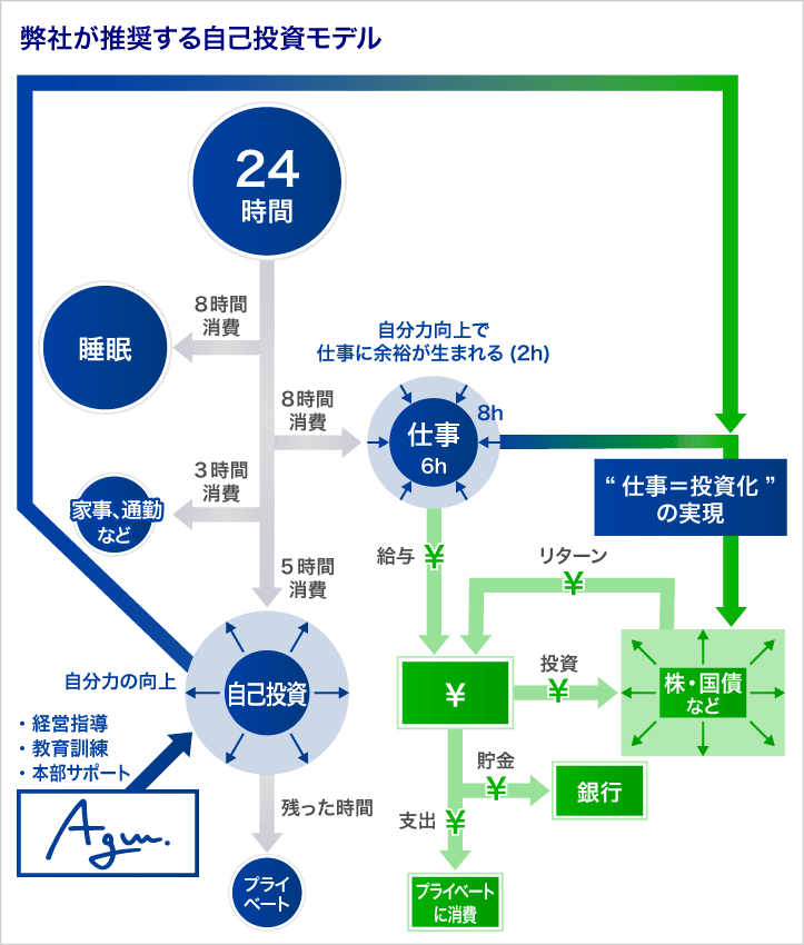 弊社が推奨する自己投資モデル